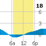 Tide chart for Gulfport Harbor, Mississippi on 2022/01/18