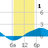 Tide chart for Gulfport Harbor, Mississippi on 2022/01/1