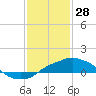 Tide chart for Gulfport Harbor, Mississippi on 2022/01/28