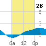 Tide chart for Gulfport, Mississippi on 2022/02/28