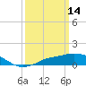 Tide chart for Gulfport, Mississippi on 2022/03/14