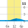 Tide chart for Gulfport, Mississippi on 2023/02/11
