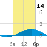 Tide chart for Gulfport, Mississippi on 2023/02/14