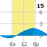 Tide chart for Gulfport, Mississippi on 2023/02/15
