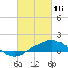 Tide chart for Gulfport, Mississippi on 2023/02/16
