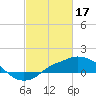 Tide chart for Gulfport, Mississippi on 2023/02/17