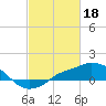 Tide chart for Gulfport, Mississippi on 2023/02/18