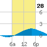 Tide chart for Gulfport, Mississippi on 2023/02/28