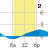 Tide chart for Gulfport, Mississippi on 2023/02/2
