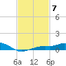Tide chart for Gulfport, Mississippi on 2023/02/7
