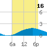 Tide chart for Gulfport, Mississippi on 2024/04/16