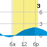 Tide chart for Gulfport, Mississippi on 2024/04/3