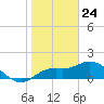 Tide chart for Gulfport, Florida on 2021/01/24