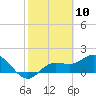 Tide chart for Gulfport, Florida on 2021/02/10