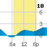 Tide chart for Gulfport, Florida on 2021/03/10