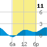 Tide chart for Gulfport, Florida on 2021/03/11
