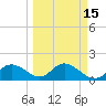 Tide chart for Gulfport, Florida on 2021/03/15