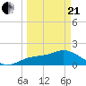 Tide chart for Gulfport, Florida on 2021/03/21