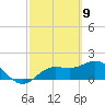 Tide chart for Gulfport, Florida on 2021/03/9