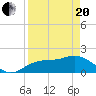 Tide chart for Gulfport, Florida on 2021/04/20