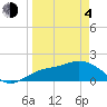 Tide chart for Gulfport, Florida on 2021/04/4