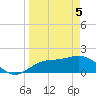 Tide chart for Gulfport, Florida on 2021/04/5