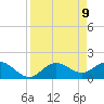 Tide chart for Gulfport, Florida on 2021/04/9