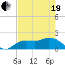 Tide chart for Gulfport, florida on 2021/05/19