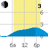 Tide chart for Gulfport, florida on 2021/05/3