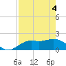 Tide chart for Gulfport, florida on 2021/05/4