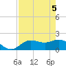 Tide chart for Gulfport, florida on 2021/05/5