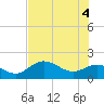 Tide chart for Gulfport, Florida on 2021/06/4