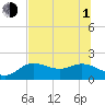 Tide chart for Gulfport, Florida on 2021/07/1