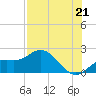 Tide chart for Gulfport, Florida on 2021/07/21