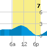 Tide chart for Gulfport, Florida on 2021/07/7
