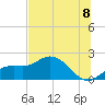 Tide chart for Gulfport, Florida on 2021/07/8