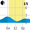Tide chart for Gulfport, Florida on 2021/08/15