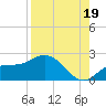 Tide chart for Gulfport, Florida on 2021/08/19