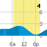 Tide chart for Gulfport, Florida on 2021/08/4