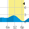 Tide chart for Gulfport, Florida on 2021/09/4