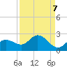 Tide chart for Gulfport, Florida on 2021/09/7