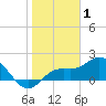 Tide chart for Gulfport, florida on 2022/01/1