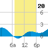 Tide chart for Gulfport, florida on 2022/01/20