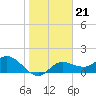 Tide chart for Gulfport, florida on 2022/01/21