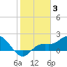 Tide chart for Gulfport, florida on 2022/01/3