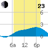 Tide chart for Gulfport, Florida on 2022/04/23
