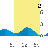 Tide chart for Gulfport, Florida on 2022/04/2