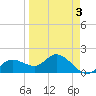 Tide chart for Gulfport, Florida on 2022/04/3