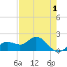 Tide chart for Gulfport, Florida on 2022/05/1