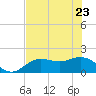Tide chart for Gulfport, Florida on 2022/05/23